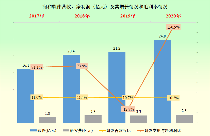 潤和軟件的發展前景，潤和軟件的發展前景展望