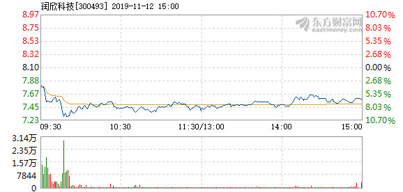 潤欣科技遭遇大幅下滑，下跌8.01%背后的原因及未來展望，潤欣科技大幅下滑揭秘，下跌原因及未來展望