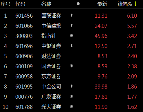 國聯證券在市場的關注下迎來利好，12月5日收盤上漲，國聯證券利好推動，12月5日收盤股價上漲