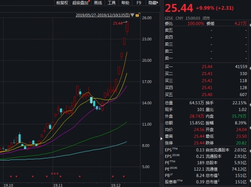 漫步者股票的未來(lái)走勢(shì)，還能漲嗎？，漫步者股票未來(lái)走勢(shì)展望，能否繼續(xù)上漲？