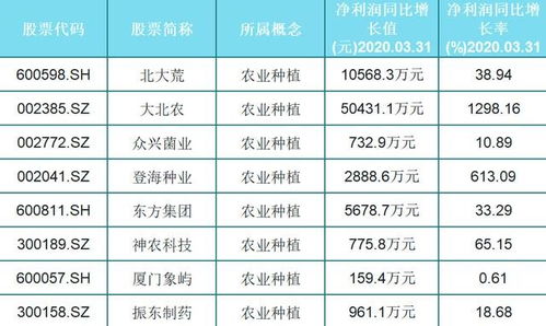 農產品股票的投資價值分析，農產品股票的投資價值深度解析