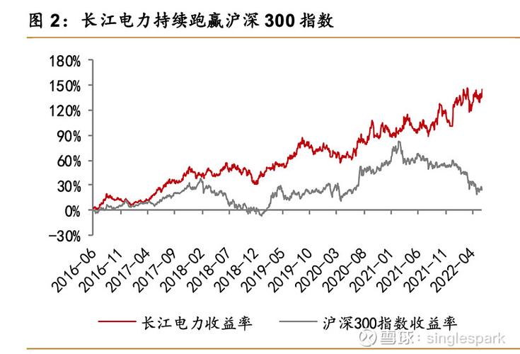 長江電力，龍頭股的身份與表現，長江電力，龍頭股的身份與卓越表現