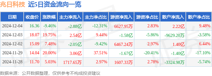 兆日科技遭遇下跌風波，深度剖析背后的原因與未來展望，兆日科技下跌探源與未來展望