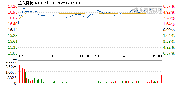 金發科技未來走勢分析，能否繼續上漲？，金發科技未來走勢展望，能否持續上漲？