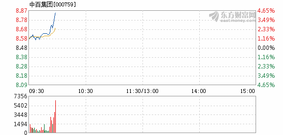 中百集團股價大跌7.01%，探究原因與未來展望，中百集團股價大跌背后的原因及未來展望