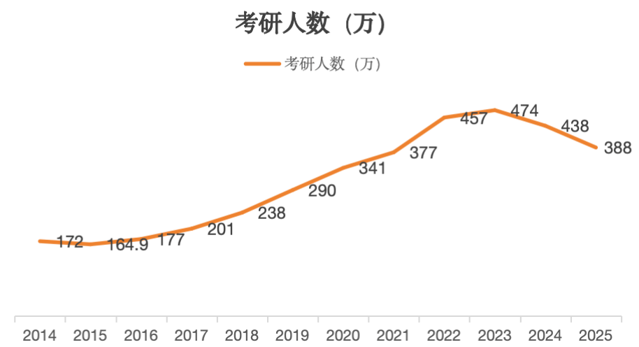 考研人數連續兩年下降，背后的原因與未來趨勢分析，考研人數連續兩年下降，原因解析與未來趨勢展望