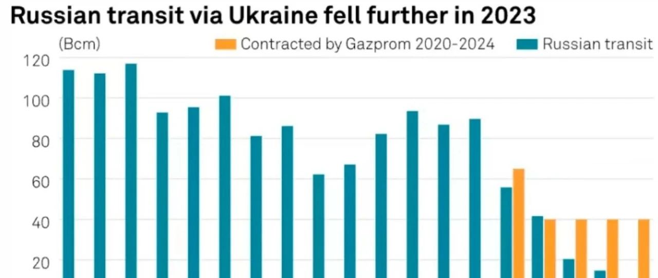 烏將于明年停止轉(zhuǎn)運(yùn)俄羅斯天然氣，轉(zhuǎn)型之路與挑戰(zhàn)，烏明年終止俄羅斯天然氣轉(zhuǎn)運(yùn)，轉(zhuǎn)型之路與挑戰(zhàn)