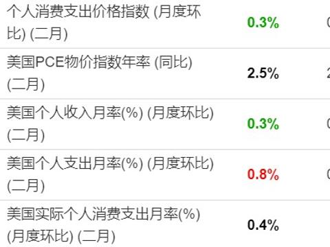 美聯儲青睞的物價放緩指標揭示經濟熱度，美聯儲青睞的物價指標揭示經濟走勢