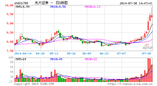 光大證券一周上漲超8%，市場新動向解析，光大證券一周漲幅超8%，市場動向深度解析