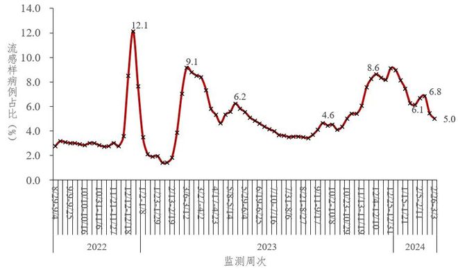 流感病毒陽性率上升的原因分析，流感病毒陽性率上升的原因探究