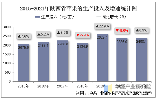 陜西蘋果產業全產業鏈解析，陜西蘋果產業全產業鏈深度解析