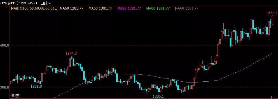 Comex黃金價格走勢分析，Comex黃金價格走勢深度解析