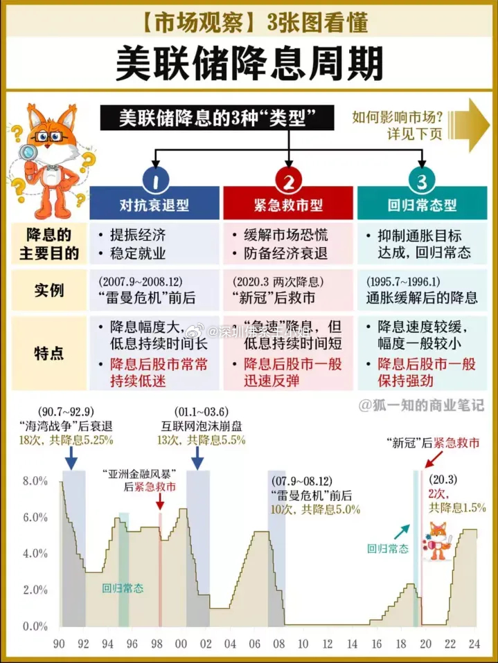 美聯儲降息背后的經濟邏輯，美聯儲降息背后的經濟深層邏輯解析