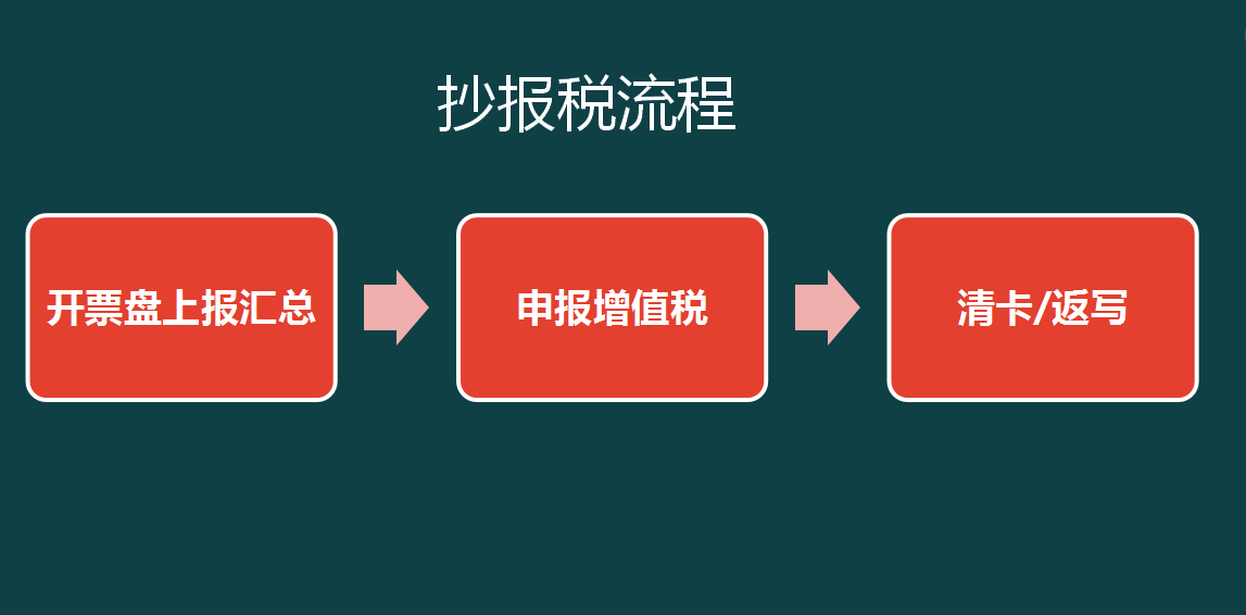 一文解讀規范涉稅信息報送，一文詳解規范涉稅信息報送流程