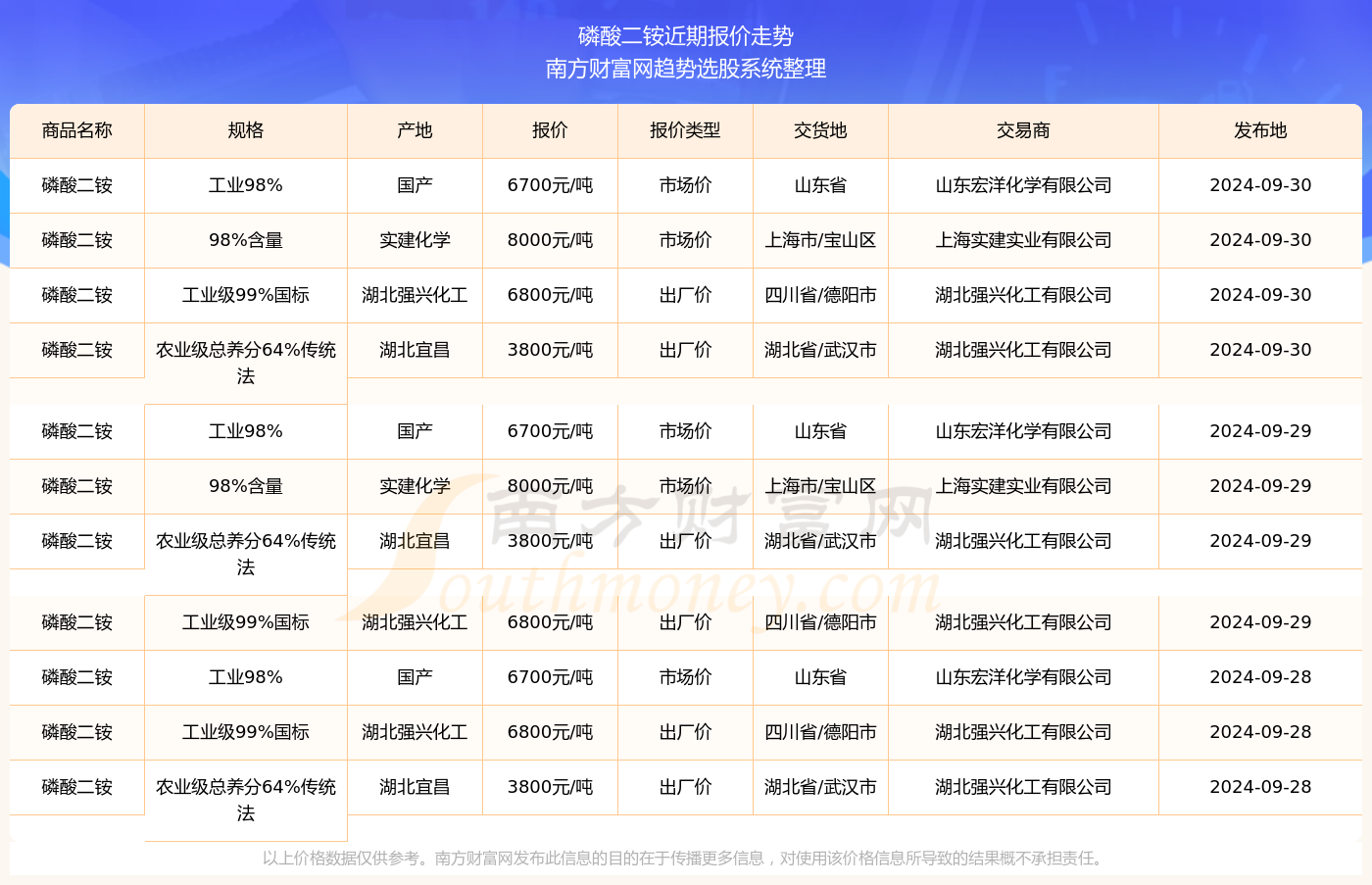 最新二銨行情分析，二銨市場最新行情分析