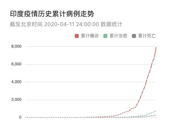 印度最新通報(bào)疫情