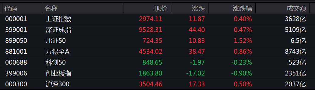 滬指漲勢穩健，微漲0.04%展現市場新活力，滬指微漲0.04%展現市場新活力，穩健漲勢持續進行