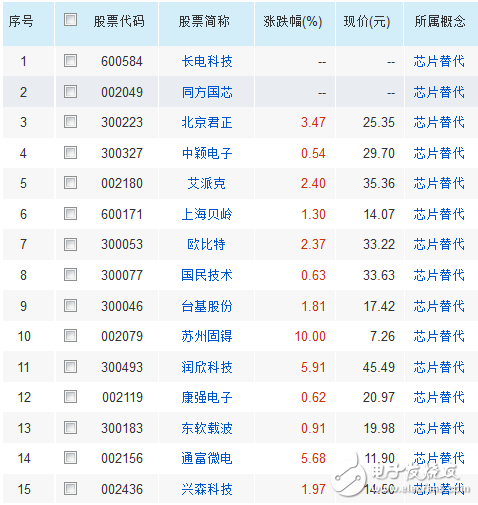 國產芯片龍頭股排名前十名，國產芯片龍頭股排名TOP10