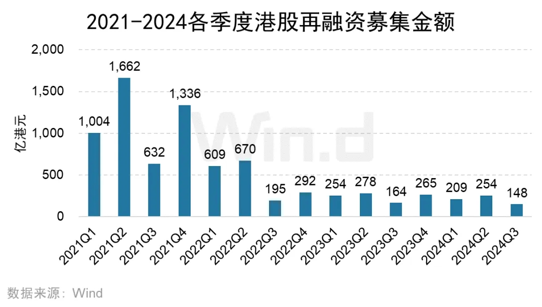 香港再融資市場即將超越IPO市場，規模與趨勢分析，香港再融資市場崛起，超越IPO市場趨勢分析與規模展望