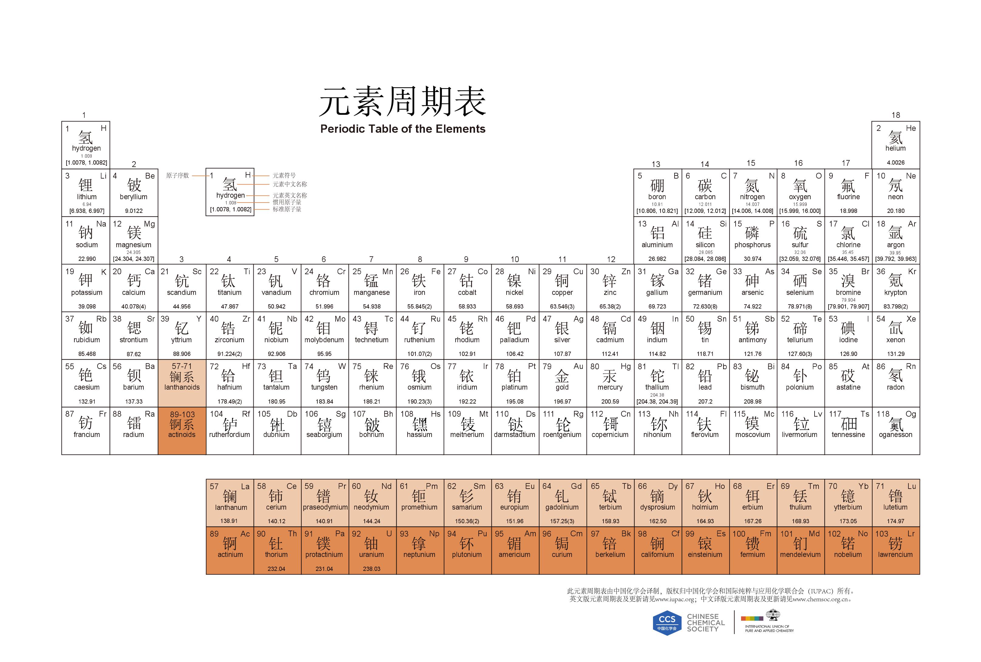 周期表的最新進展與演變，周期表最新進展與演變概述