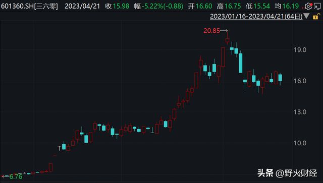 三六零收盤下跌背后的原因與未來展望，三六零收盤下跌原因解析及未來展望