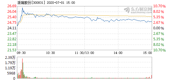 派瑞股份上漲5.02%，市場新動向與行業展望，派瑞股份漲幅達5.02%，市場新動向與行業未來展望