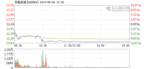 長電科技未來展望，2025年能否漲到10元？，長電科技未來展望，能否在2025年股價突破10元大關？