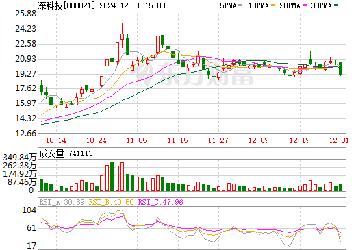 深科技股票000021，價(jià)格動態(tài)與未來展望，深科技股票000021價(jià)格走勢及未來展望