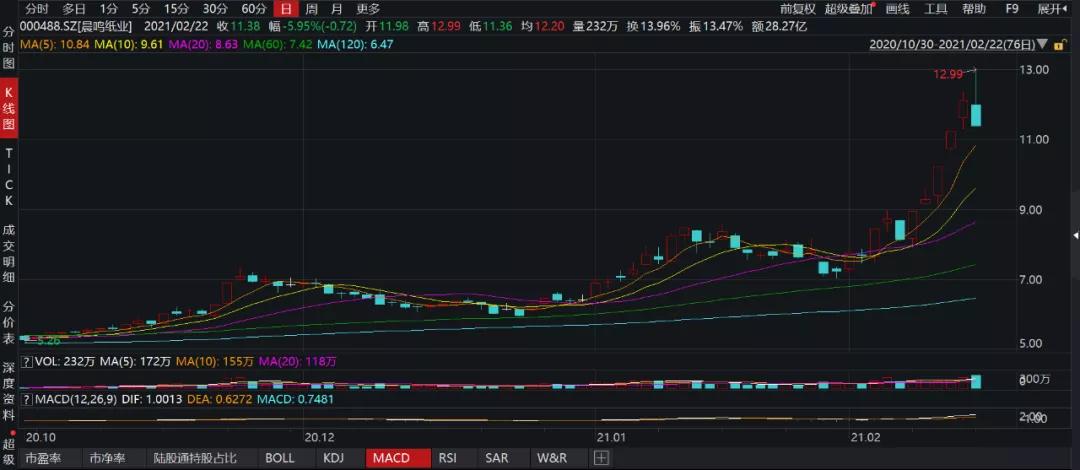 深度解析，000488股票行情及市場走勢，深度解析，股票行情與走勢分析——聚焦代碼為000488的股票市場動向