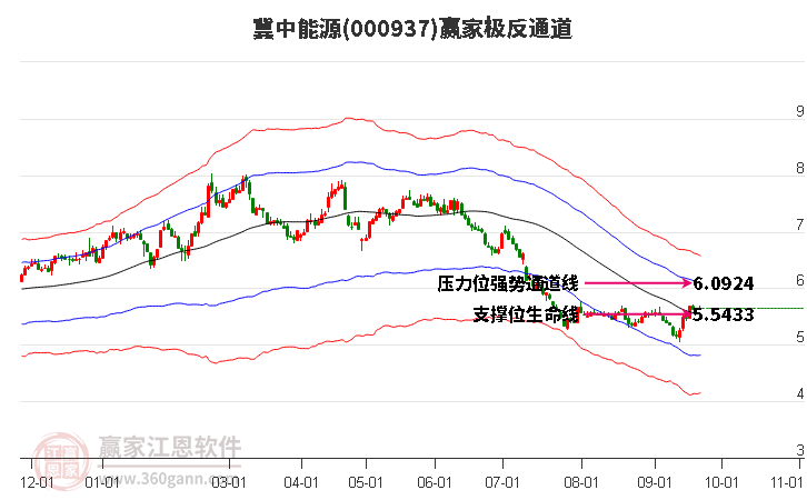 關于股票行情——聚焦代碼為000937的股票分析，股票行情分析，聚焦代碼為000937的股票動態