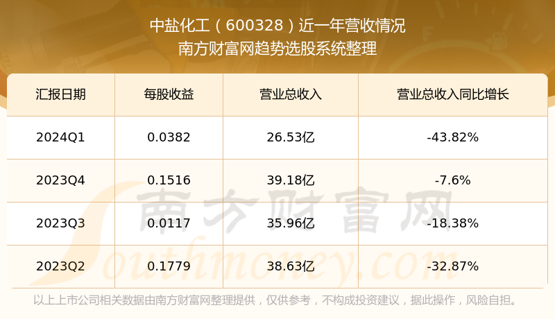 中鹽化工股票，市場趨勢與投資分析，中鹽化工股票的市場趨勢及投資分析