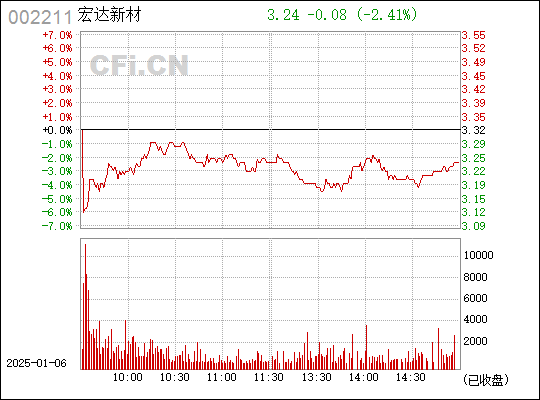 宏達新材最新消息，深度解析002211的動態與前景展望，宏達新材最新動態及前景展望，深度解析002211的未來趨勢