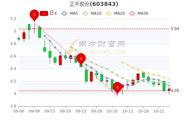 正平股份等四股，蓄勢待發，有望爆發，正平股份等四股蓄勢待發，有望爆發增長潛力