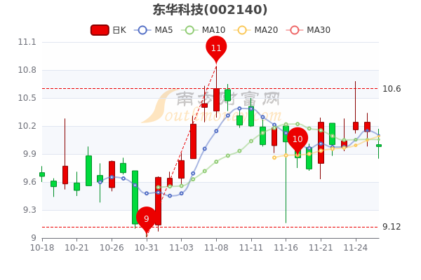 東華科技股票行情深度解析，東華科技股票行情全面解析與深度探討