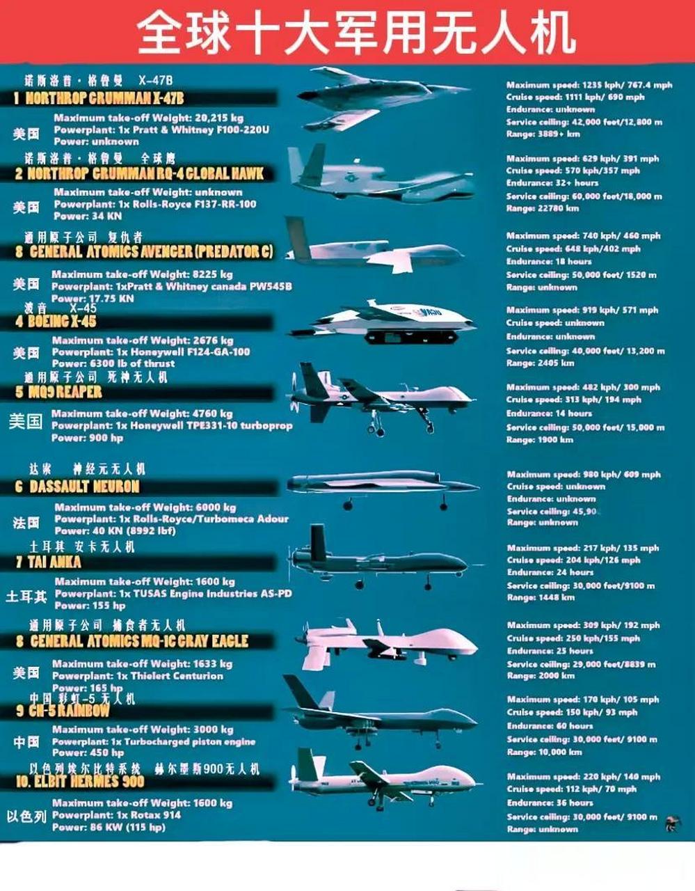 軍用無人機排名，技術、應用與未來趨勢，軍用無人機概覽，技術、應用及未來趨勢排名解析