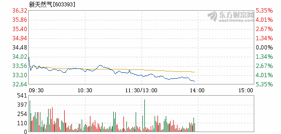 新天然氣價格微跌，市場反應如何？，新天然氣價格微跌，市場反應觀察與解析