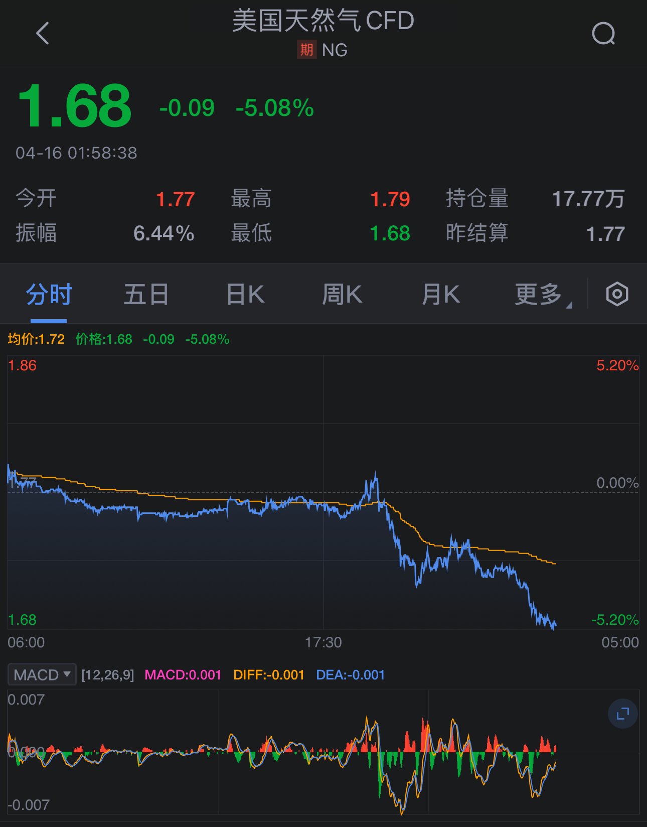 美天然氣期貨價格跌超5%，市場走勢分析與影響因素探討，美天然氣期貨價格跌超5%，市場走勢分析與影響因素深度解析