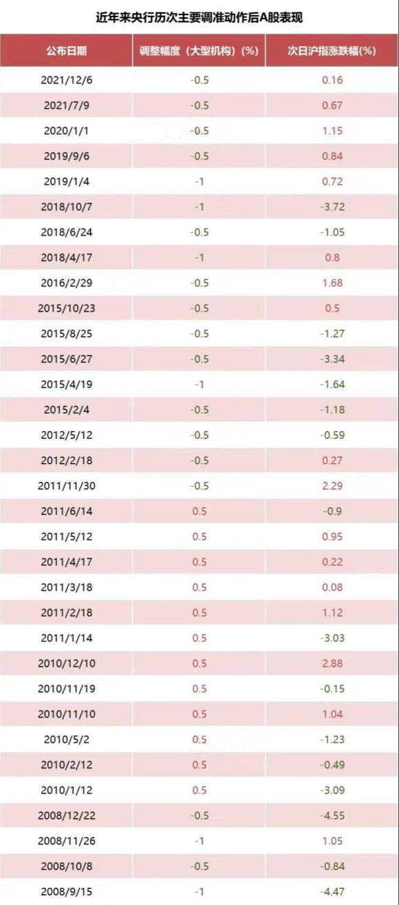 央行提前宣布降準對股市的影響，央行降準宣布提前，股市反應如何？影響幾何？