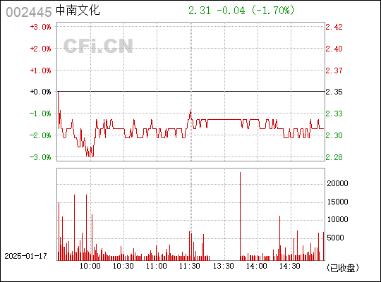 探索中南股吧的獨特魅力，聚焦代碼為002445ST的股票，中南股吧獨特魅力揭秘，聚焦代碼為002445ST的股票動態