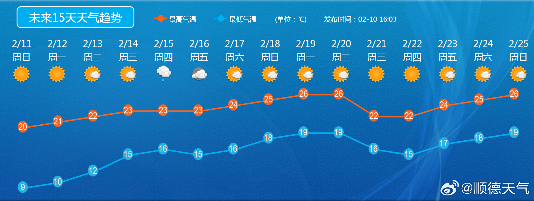 過去15天的天氣預報查詢，氣象變化與日常生活，過去15天氣象變化與日常生活的影響分析