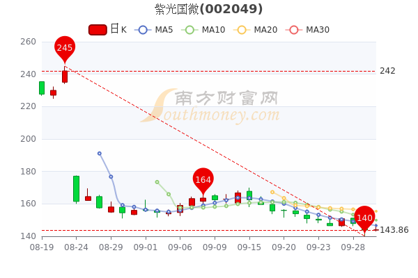 紫光國微股票最新消息深度解析，紫光國微股票最新消息深度解讀與分析